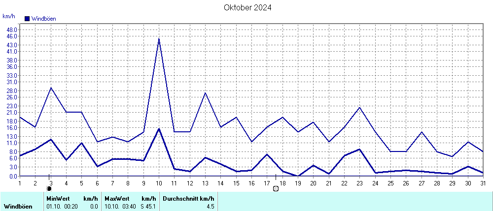 Grafik ist noch nicht verfuegbar