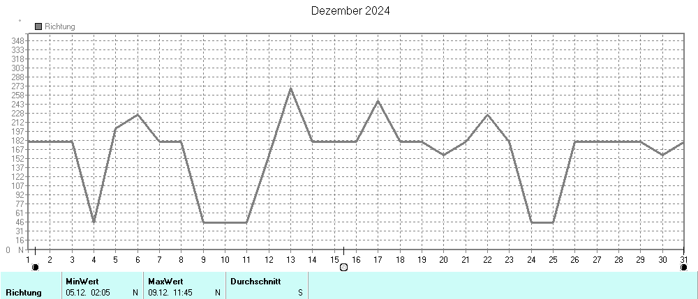 Grafik ist noch nicht verfuegbar