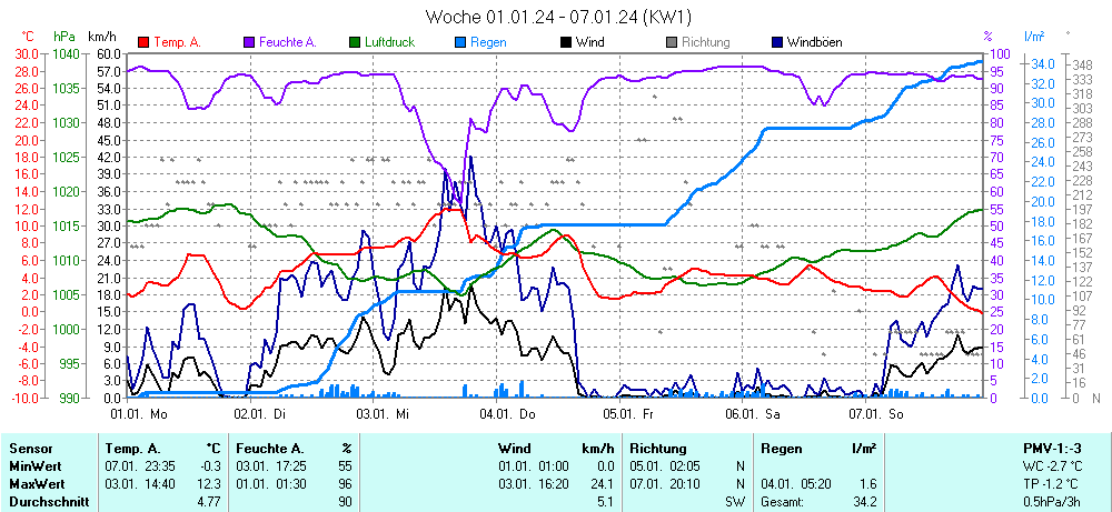 Grafik KW 1 ist noch nicht verfuegbar