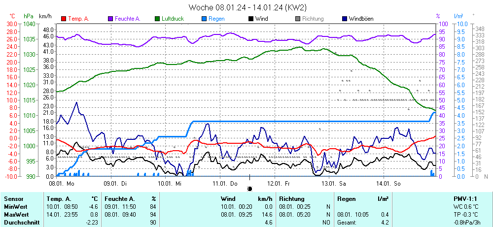 Grafik KW 2 ist noch nicht verfuegbar