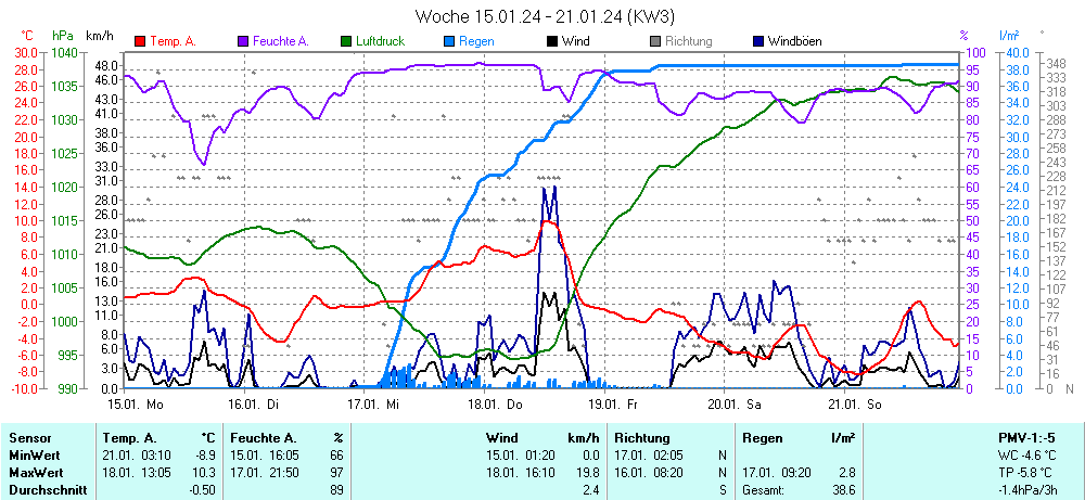 Grafik KW 3 ist noch nicht verfuegbar