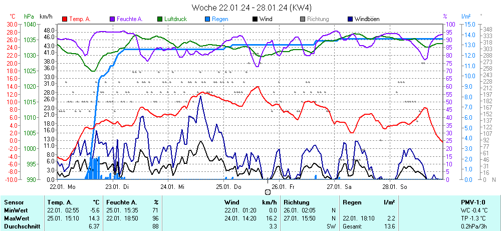 Grafik KW 4 ist noch nicht verfuegbar