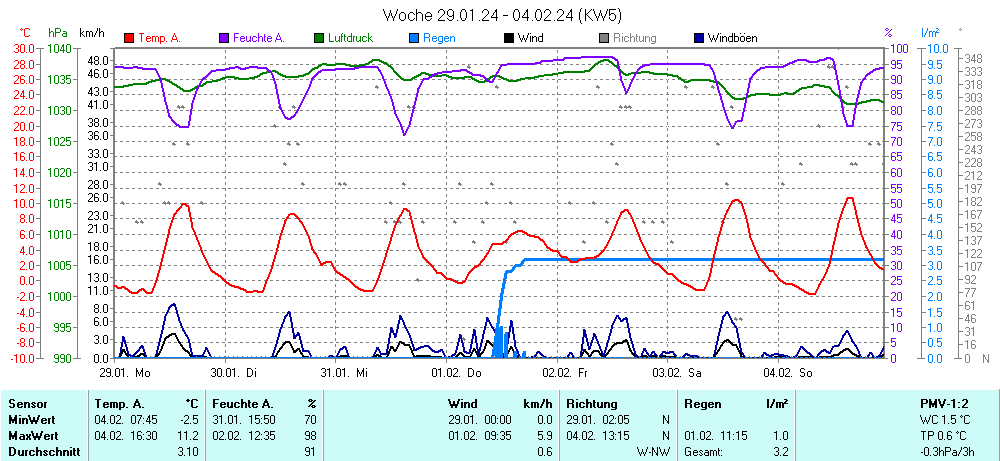 Grafik KW 5 ist noch nicht verfuegbar