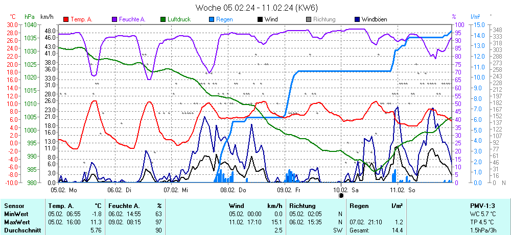 Grafik KW 6 ist noch nicht verfuegbar