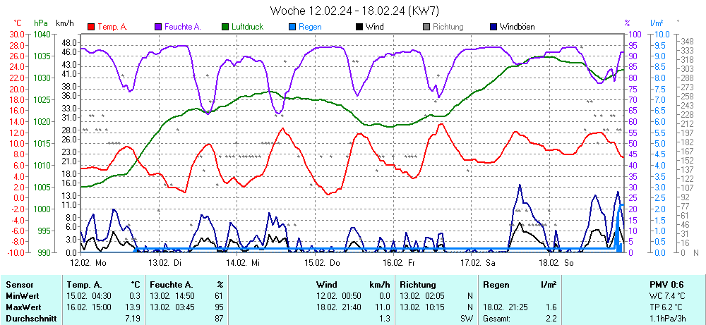 Grafik KW 7 ist noch nicht verfuegbar