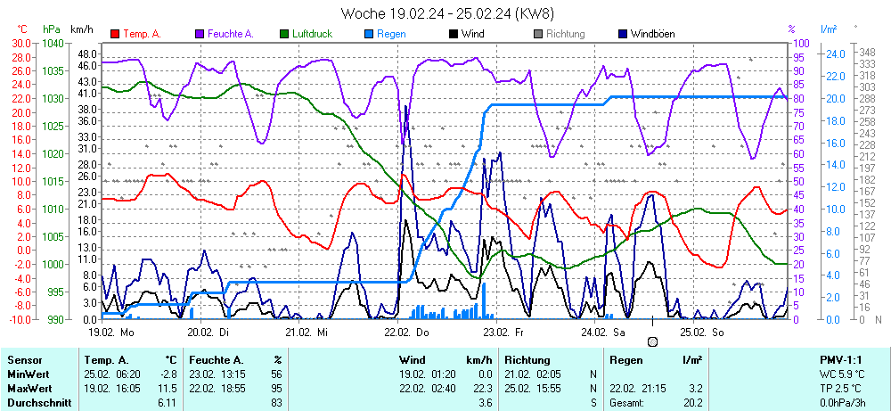 Grafik KW 8 ist noch nicht verfuegbar