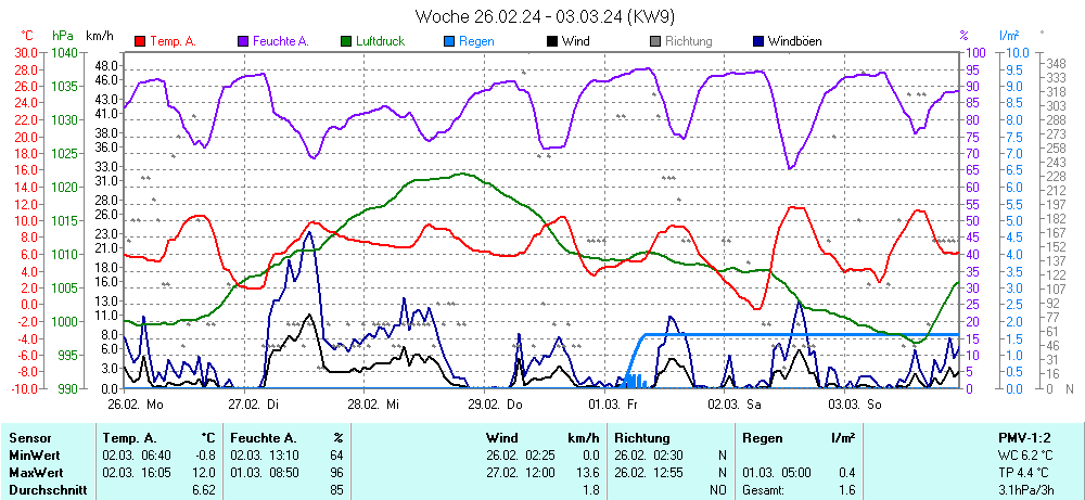 Grafik KW 9 ist noch nicht verfuegbar