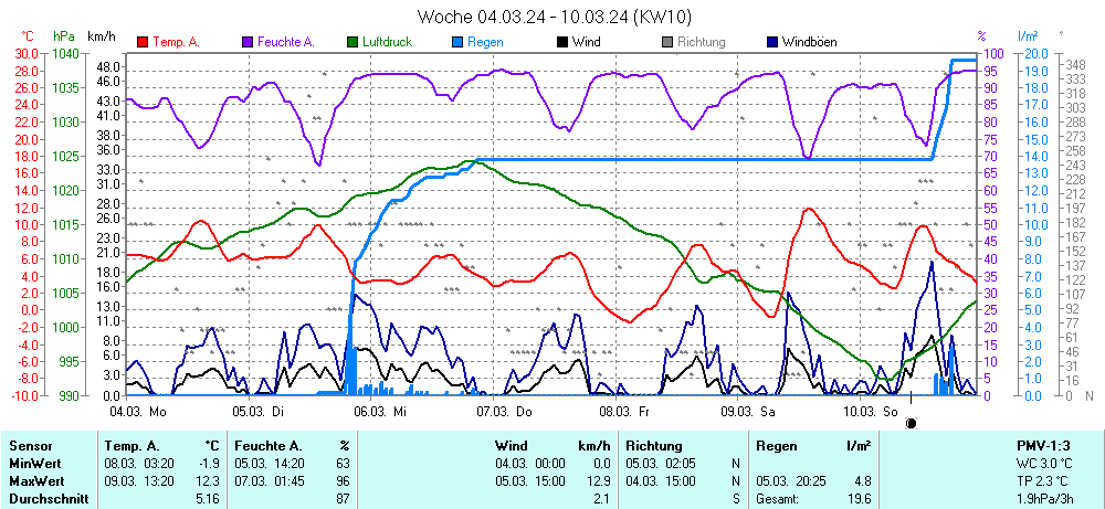 Grafik KW 10 ist noch nicht verfuegbar