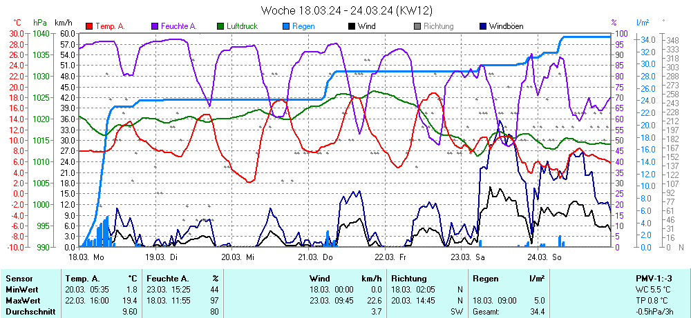 Grafik KW 12 ist noch nicht verfuegbar