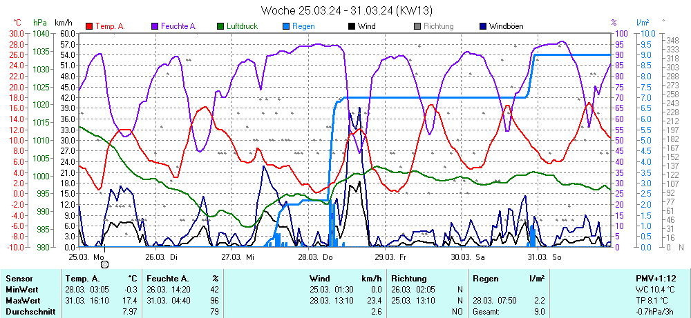 Grafik KW 13 ist noch nicht verfuegbar