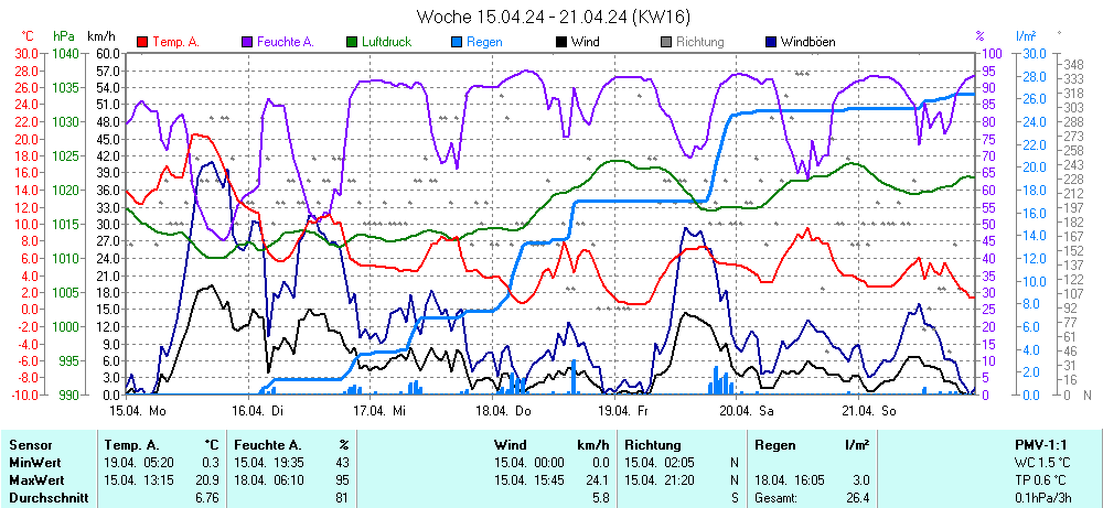 Grafik KW 16 ist noch nicht verfuegbar