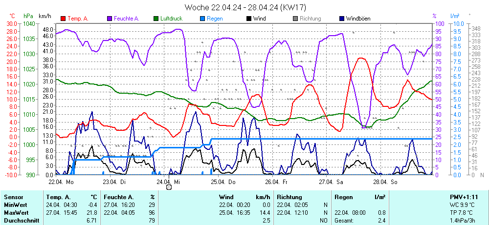 Grafik KW 17 ist noch nicht verfuegbar