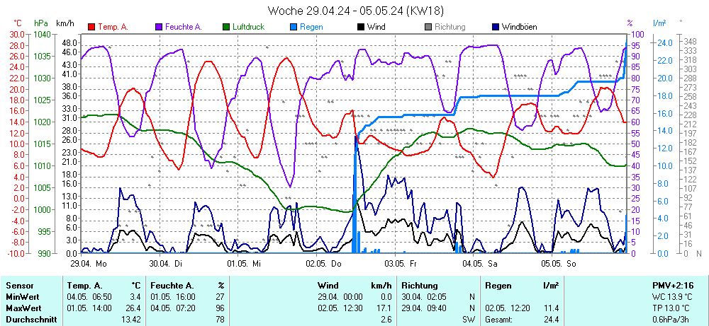 Grafik KW 18 ist noch nicht verfuegbar