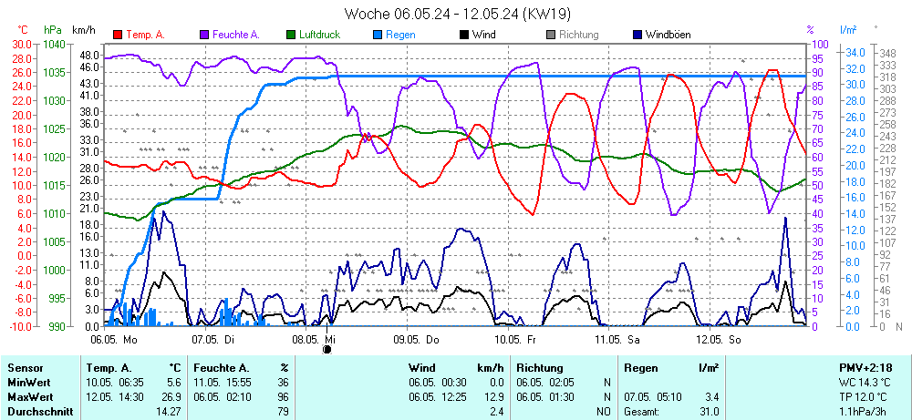 Grafik KW 19 ist noch nicht verfuegbar