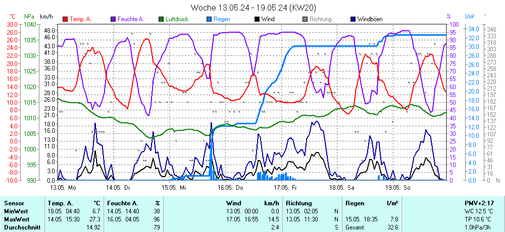 Grafik KW 20 ist noch nicht verfuegbar