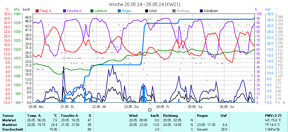 Grafik KW 21 ist noch nicht verfuegbar