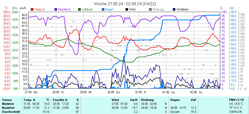 Grafik KW 22 ist noch nicht verfuegbar