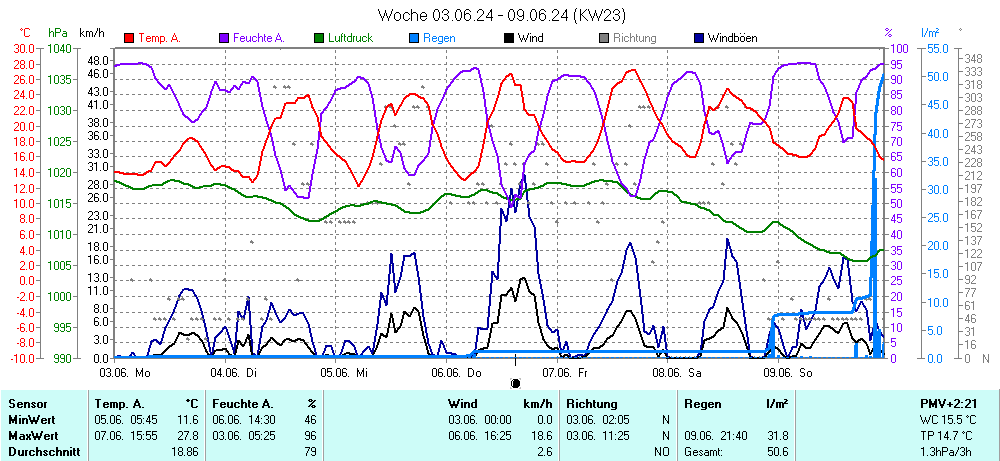 Grafik KW 23 ist noch nicht verfuegbar