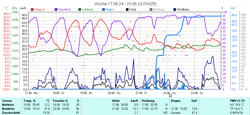 Grafik KW 25 ist noch nicht verfuegbar