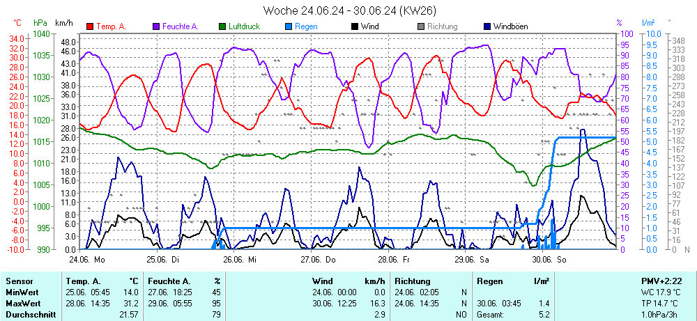 Grafik KW 26 ist noch nicht verfuegbar