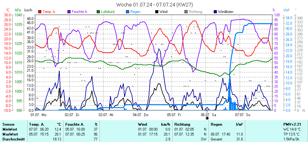 Grafik KW 27 ist noch nicht verfuegbar