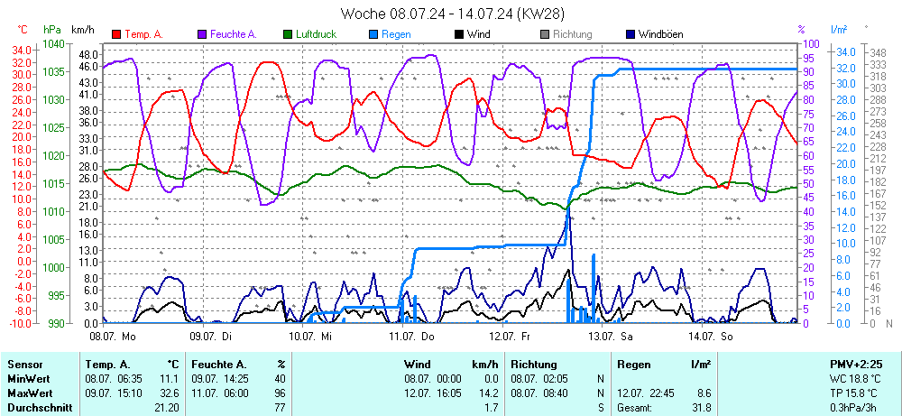 Grafik KW 28 ist noch nicht verfuegbar