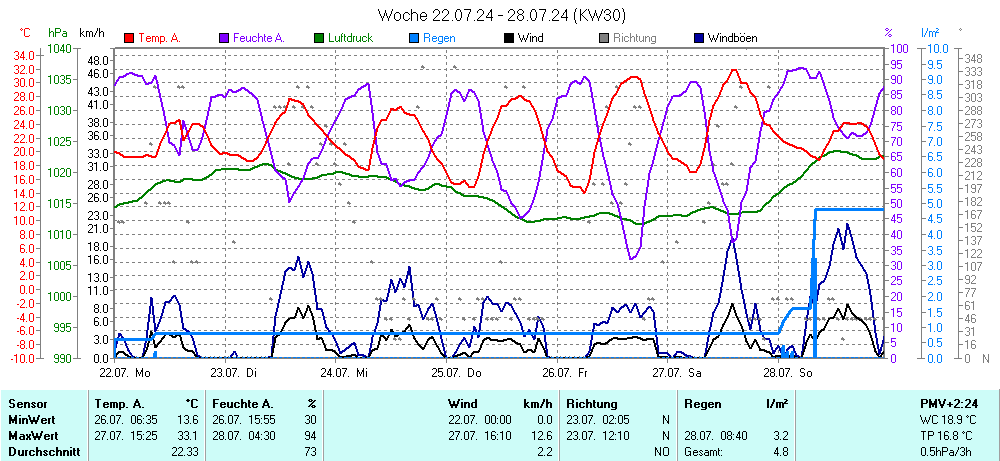 Grafik KW 30 ist noch nicht verfuegbar