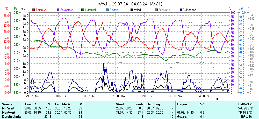 Grafik KW 31 ist noch nicht verfuegbar