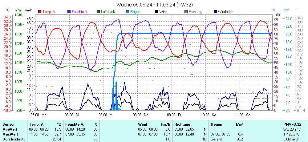 Grafik KW 32 ist noch nicht verfuegbar