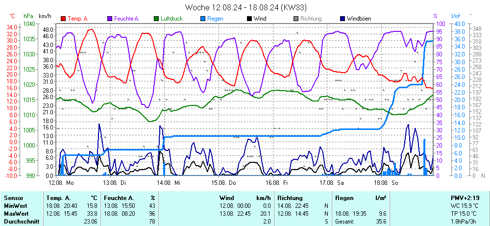 Grafik KW 33 ist noch nicht verfuegbar