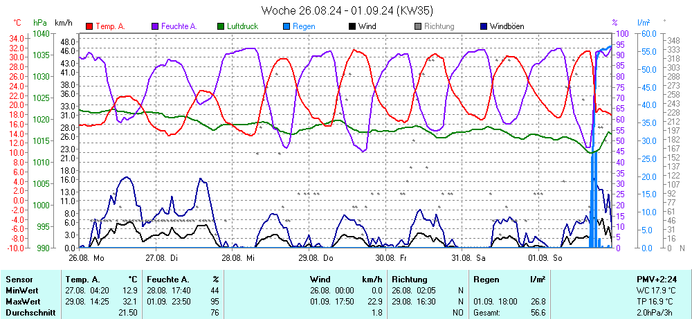 Grafik KW 35 ist noch nicht verfuegbar