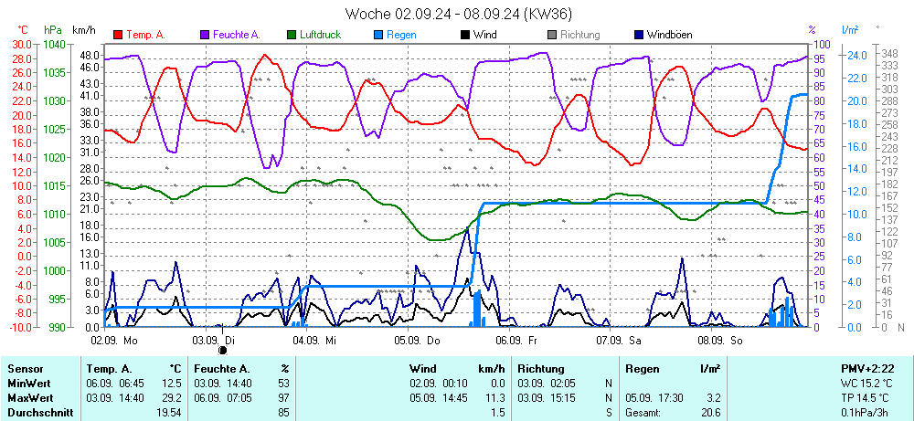 Grafik KW 36 ist noch nicht verfuegbar