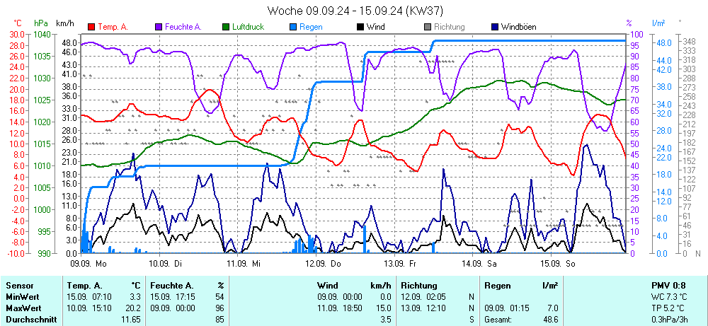 Grafik KW 37 ist noch nicht verfuegbar