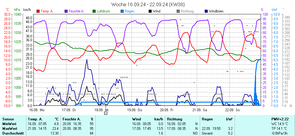 Grafik KW 38 ist noch nicht verfuegbar