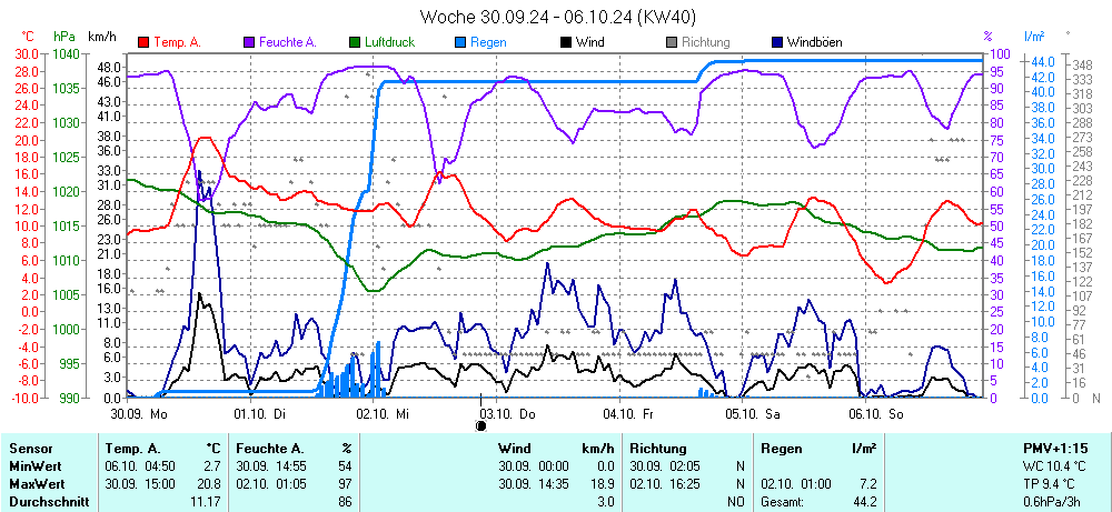 Grafik KW 40 ist noch nicht verfuegbar