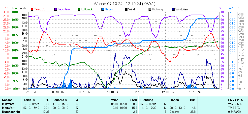 Grafik KW 41 ist noch nicht verfuegbar