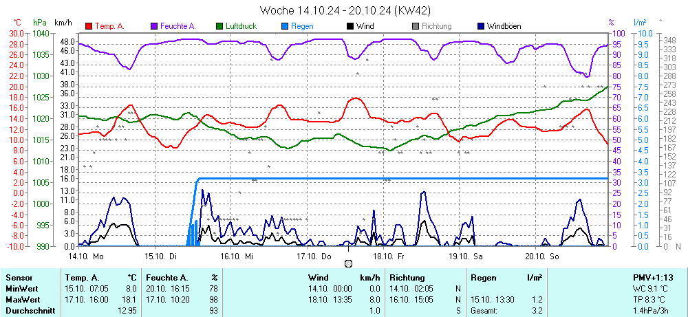 Grafik KW 42 ist noch nicht verfuegbar