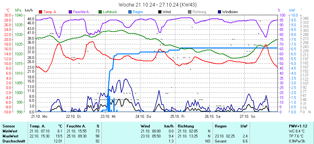 Grafik KW 43 ist noch nicht verfuegbar