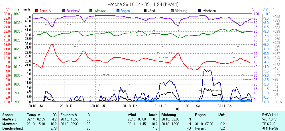 Grafik KW 44 ist noch nicht verfuegbar