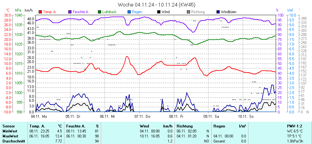 Grafik KW 45 ist noch nicht verfuegbar