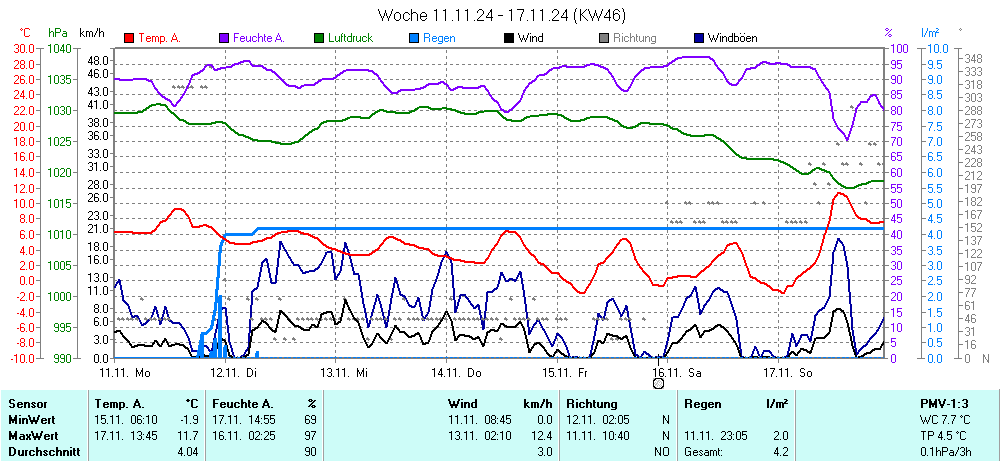 Grafik KW 46 ist noch nicht verfuegbar