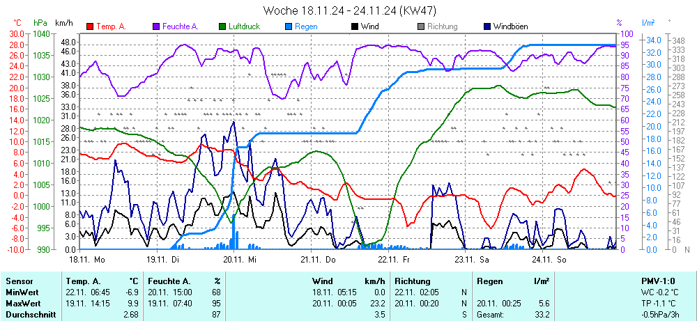 Grafik KW 47 ist noch nicht verfuegbar