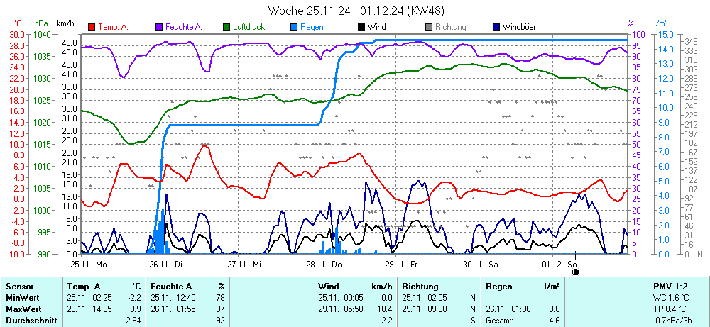 Grafik KW 48 ist noch nicht verfuegbar