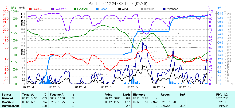 Grafik KW 49 ist noch nicht verfuegbar