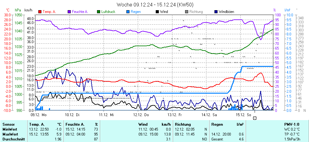 Grafik KW 50 ist noch nicht verfuegbar