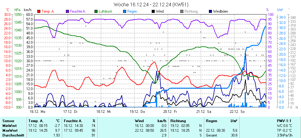 Grafik KW 51 ist noch nicht verfuegbar