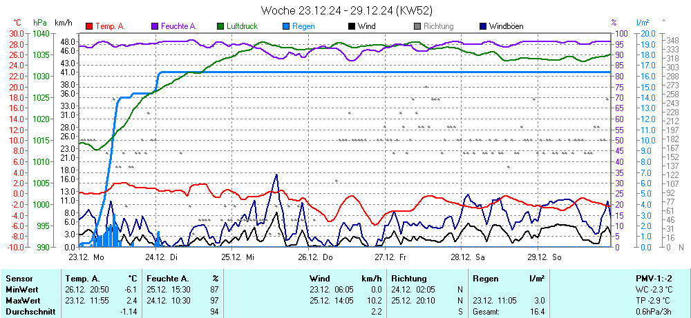 Grafik KW 52 ist noch nicht verfuegbar