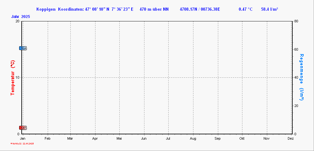 Grafik ist noch nicht vorhanden