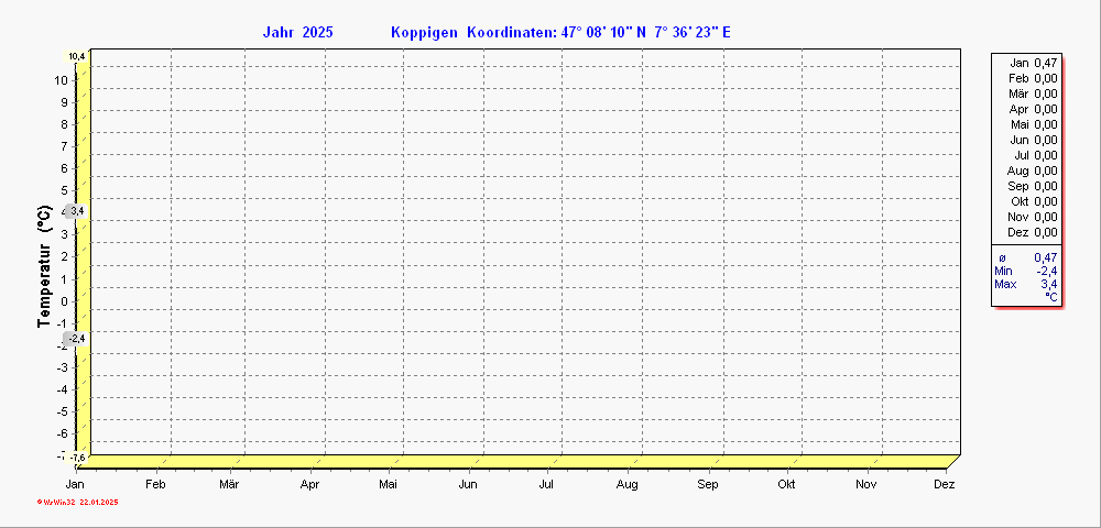 Grafik ist noch nicht vorhanden