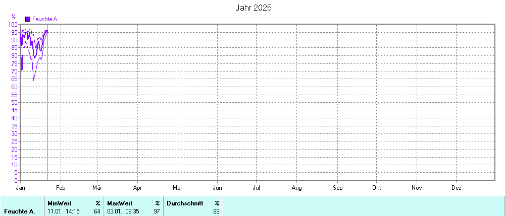 Grafik noch nicht vorhanden